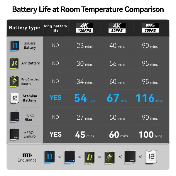 TELESIN Stamina Battery FOR HREO 12/11/10/9